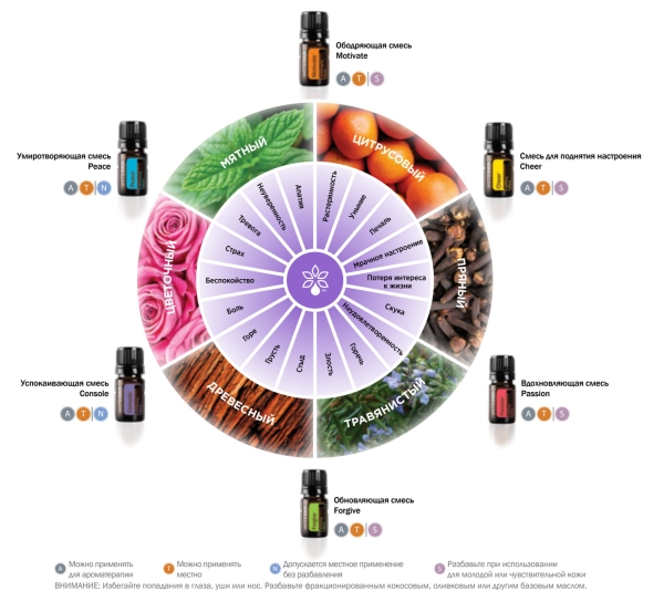 Набор эфирных масел doTERRA "Эмоциональная ароматерапия", 6x5 мл - Наборы эфирных масел - Каталог товаров